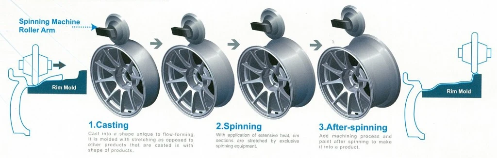 Wheel Forming Machine Components