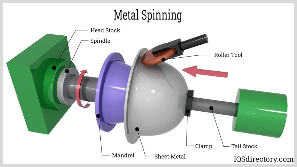 CNC Metal Spinning Lathe Application Areas