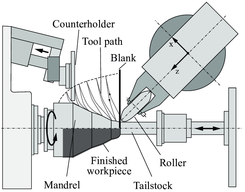 Incremental Forming with Sheet Metal Spinning Machine