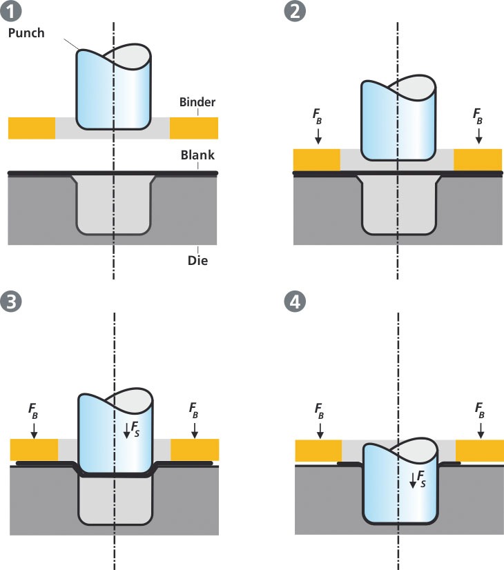 Deep Drawing Manufacturing